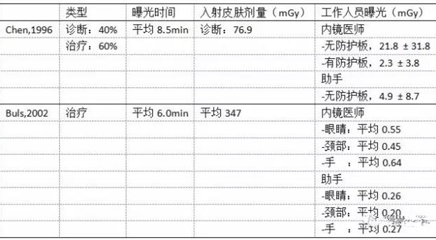 ERCP輻射對醫護人員的影響